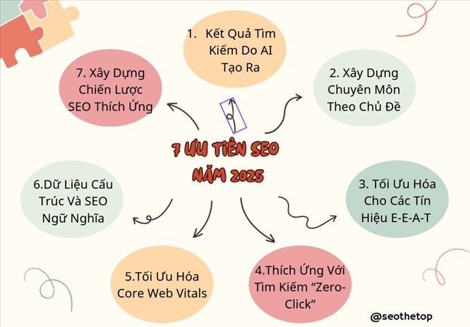 Ưu tiên SEO năm 2025